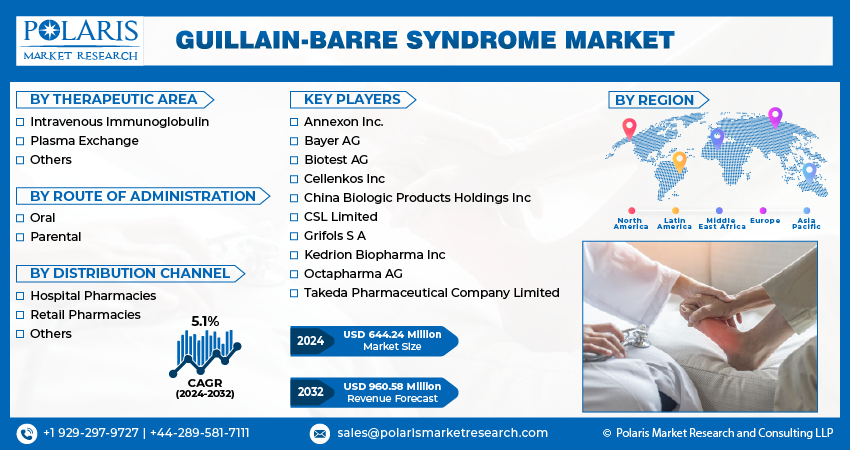 Guillain-Barre Syndrome Market Share